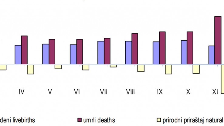 Tabelarni prikaz omjera živorođenih i umrlih za proteklu godinu