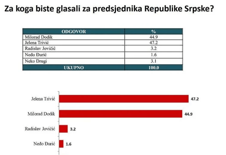 Nove Predizborne Ankete Željka Cvijanović Vodi Za Predsjedništvo Bih